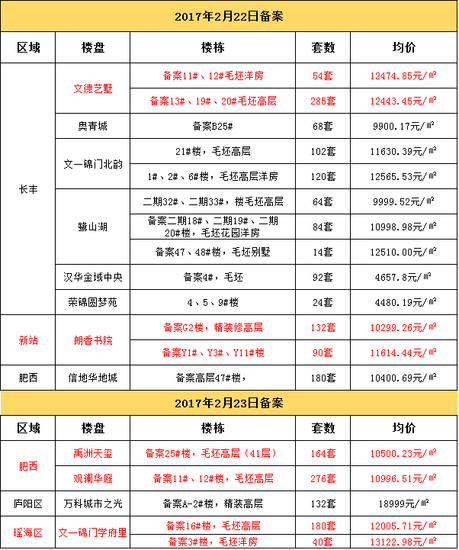 庐阳四里河板块将添4大豪宅 北城疯狂备案或