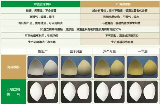 浪漫有约文胸让你开始清楚有钢圈、毒海绵的危害和好处_频道-合肥_腾讯网