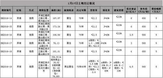 房价高地滨湖新区 三大纯新盘上市敢不敢房价