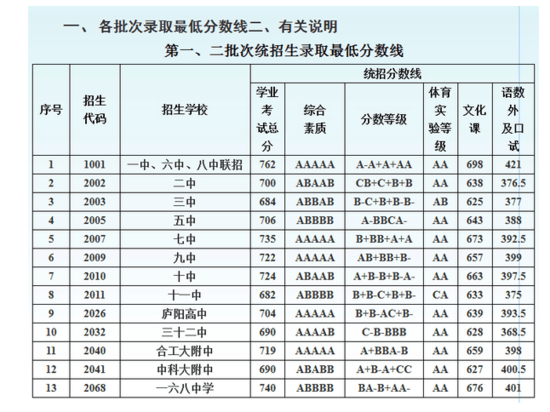 合肥中考一,六,八中联招统招分数线762分