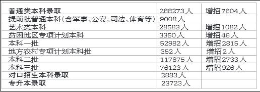 河南近半考生能上本科 部分专科录取分超二本线