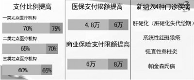 郑州城镇居民医保报销比例明年起将提高5%