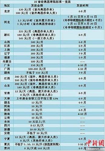 28省份明确高温津贴标准 河南10元/天