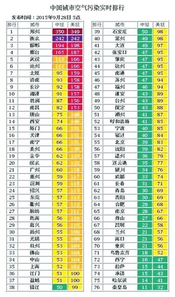 郑州空气污染指数飙至全国第一 元凶不只是烧