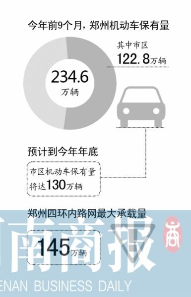 “汽车限购”，郑州可行吗？