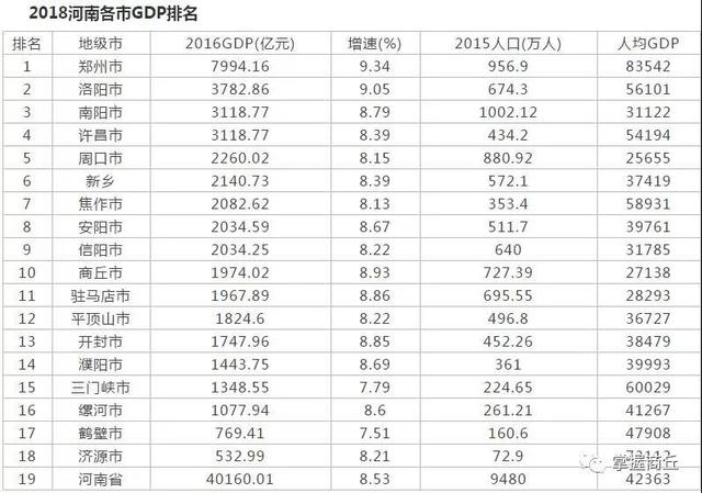 商丘GDp排名(3)