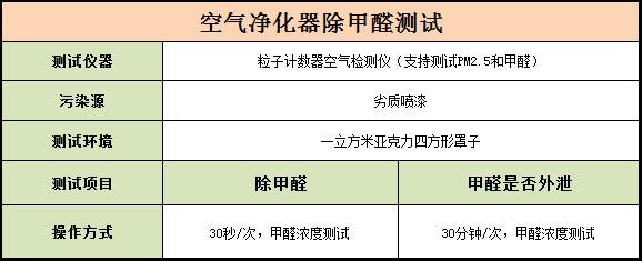 315真相大揭幕 空氣凈化器除甲醛靠譜嗎,？ 