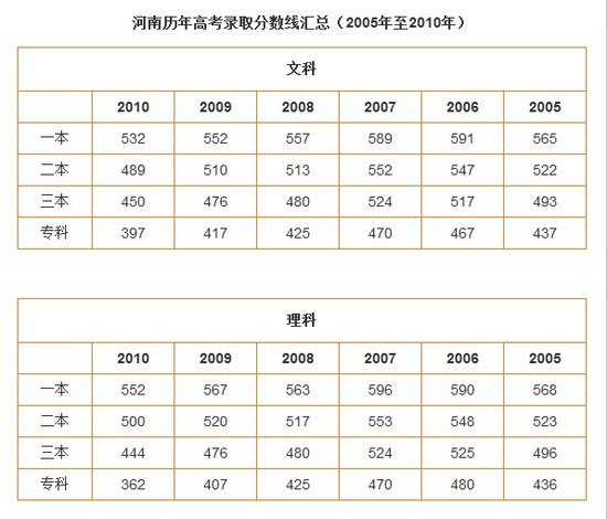 河南历届高考分数线