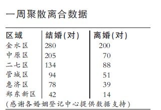 国五条催生“蝴蝶效应” 郑州离婚人数创新高