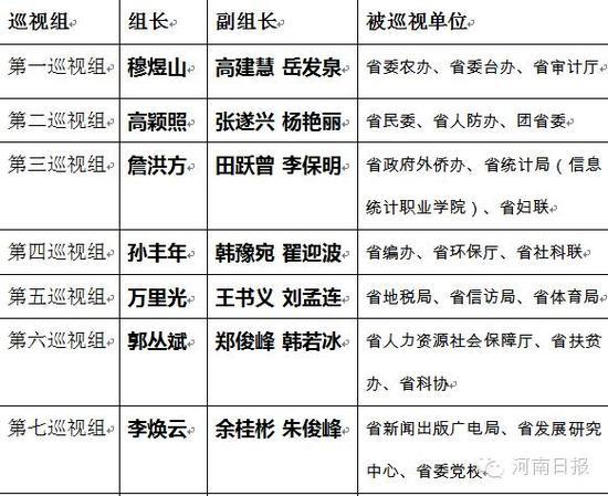 今年首輪將巡視30家省直單位，看看名單和組長(zhǎng)都是誰(shuí),！