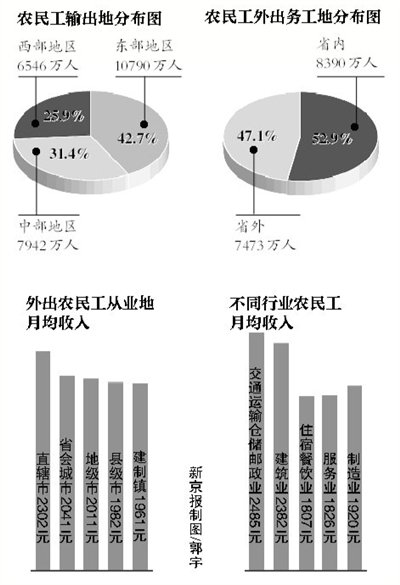 农民工夫妻生活_中国农民工收入镜像(2)