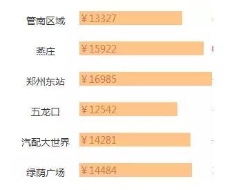 郑州最新房价出炉！春节过后你家房子到底值多少