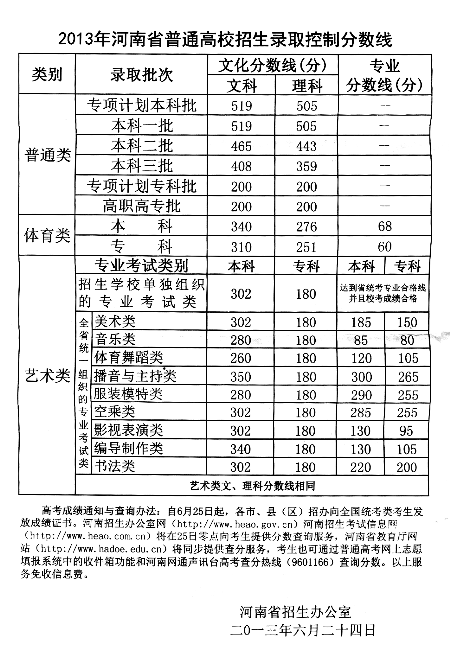 2013河南高考分数线创十年最低 因试题难考生少