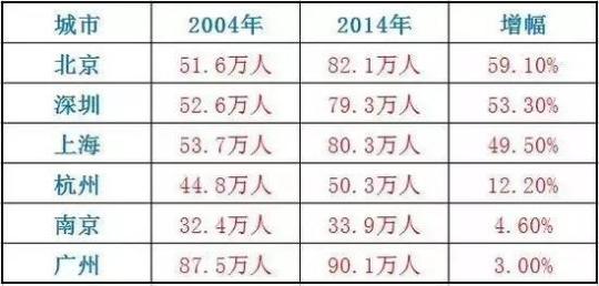 人口增长数量多少_公元2018,又有49.73万人涌入这座 养蛊之城(2)