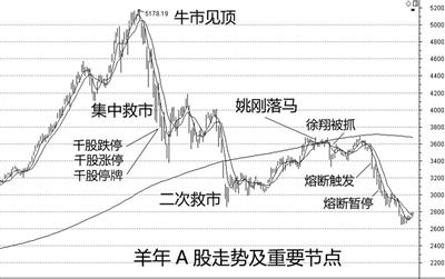 A股羊年跌去15% 一年经历牛熊见证十二宗最
