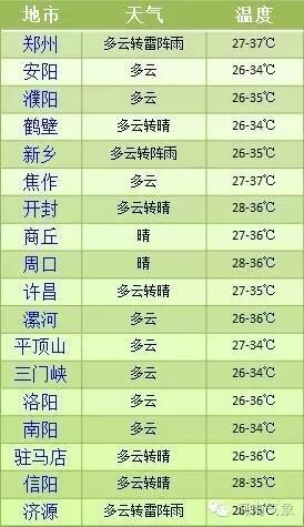 今年最凶猛高温来了!周末没事别出门