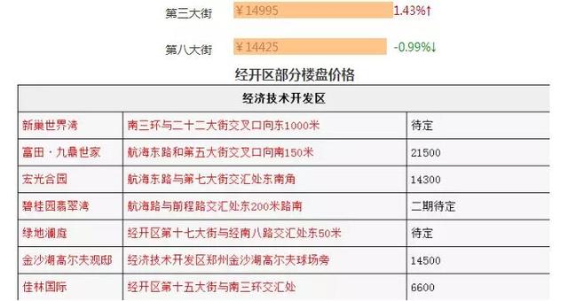 郑州最新房价出炉！春节过后你家房子到底值多少