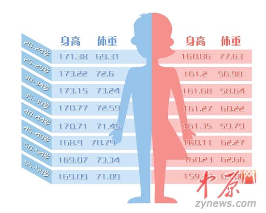 郑州20~39岁平均身高出炉:男性172cm女性16