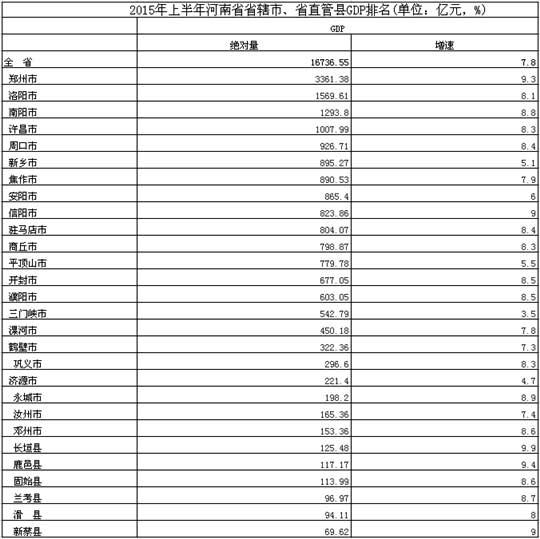 河南上半年各市GDP20_2020河南gdp排行图(3)