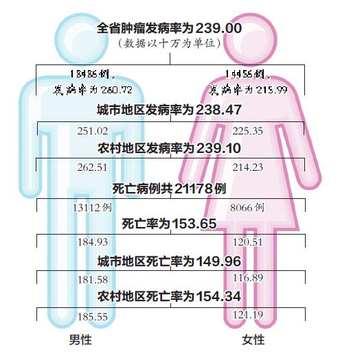 河南首发肿瘤登记年报 癌症为城乡居民首要死