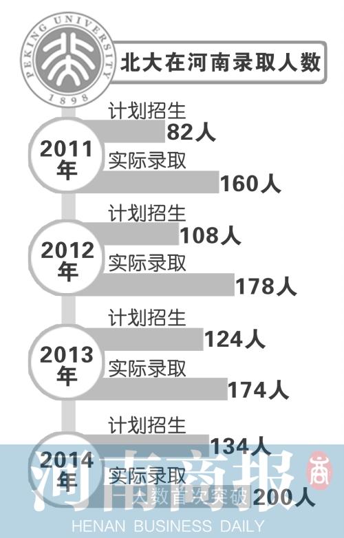 北大在豫招生首破200人 豫文理科状元均上北大