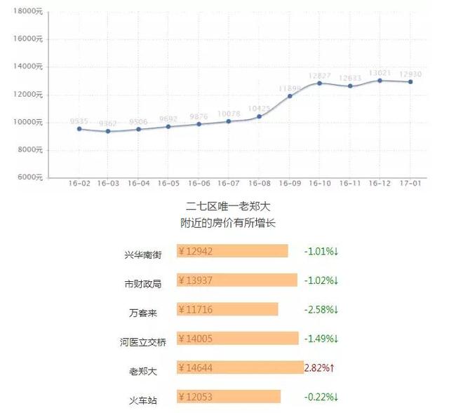 郑州最新房价出炉！春节过后你家房子到底值多少