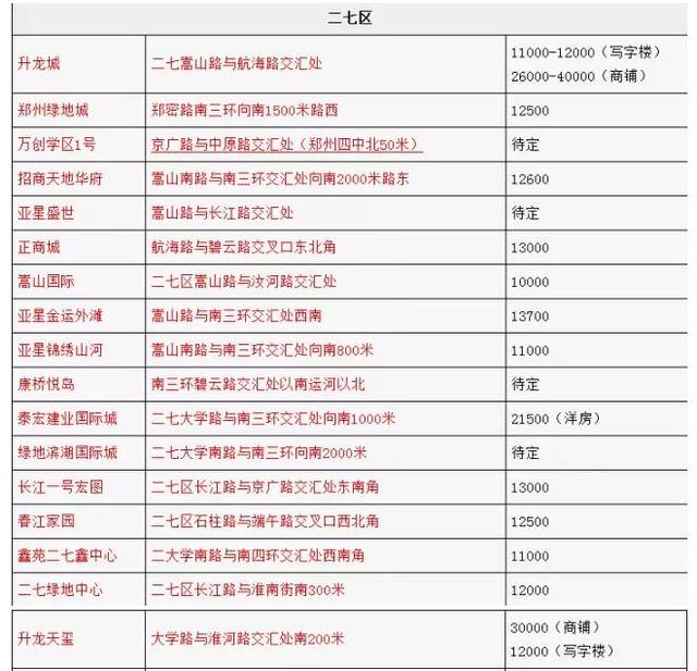 郑州最新房价出炉！春节过后你家房子到底值多少