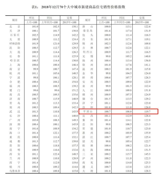 平顶山房价又涨涨涨!国家统计局公布最新数据