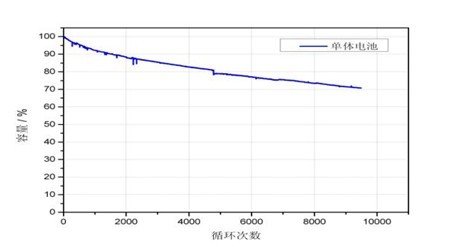 比亚迪e6电池寿命大于整车寿命 超出运营年限