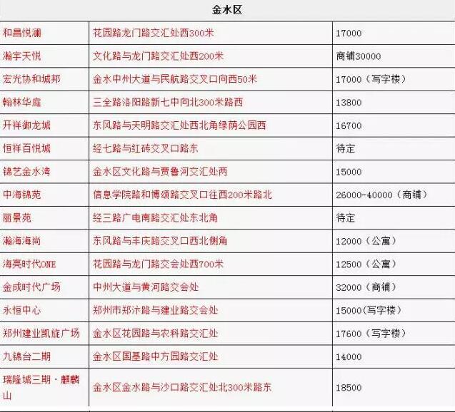 郑州最新房价出炉！春节过后你家房子到底值多少