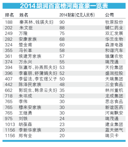 21河南富豪登胡润百富榜 猪倌秦英林成河南首富