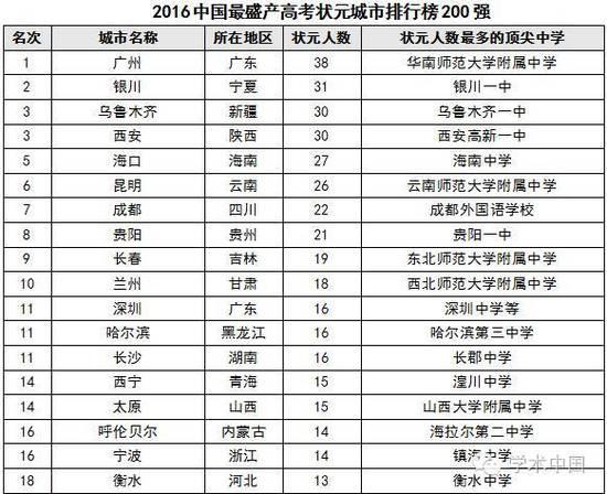 中国高考状元调查报告出炉：学霸都去哪儿了