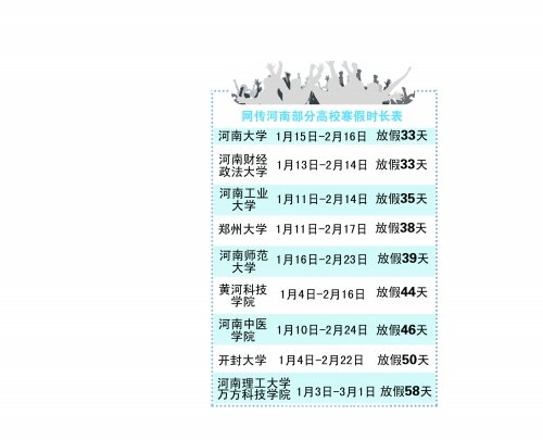 网传河南高校寒假放假时间表最长相差25天