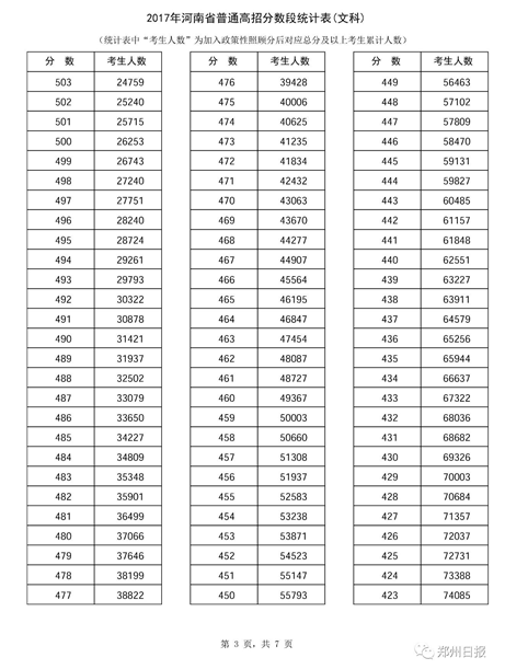 2017年河南高考一分一段表公布 10万人过一本线