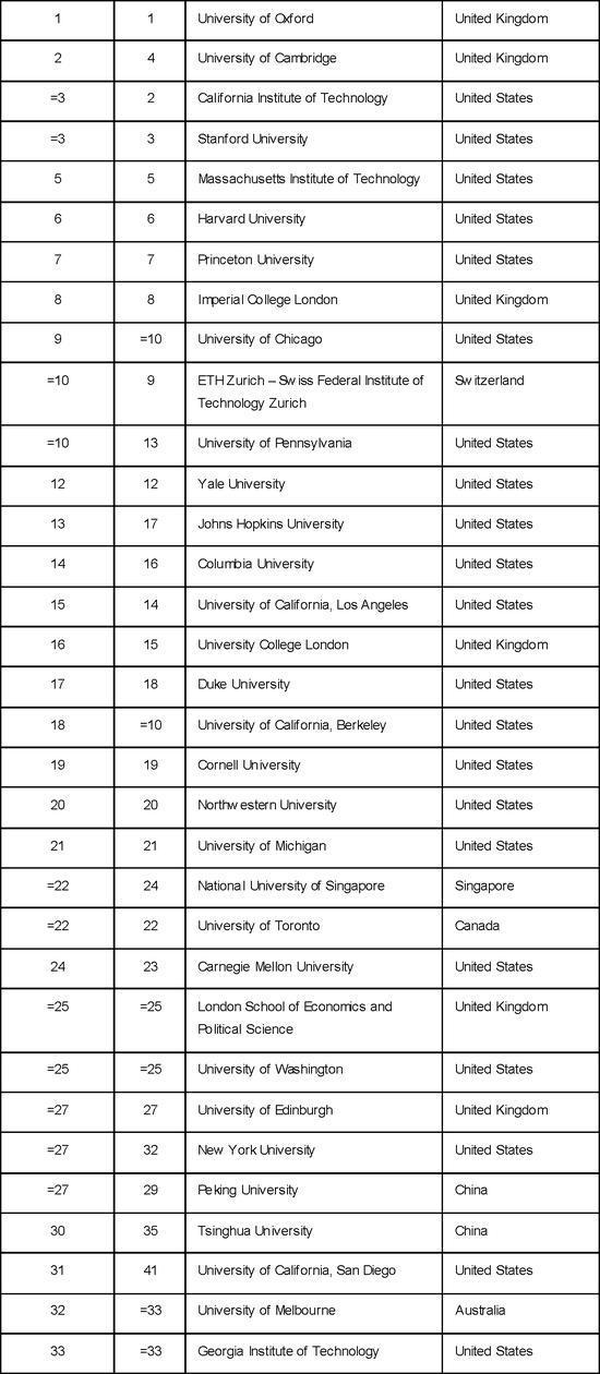 2018全球大学排行榜_2018世界大学排行榜TOP100