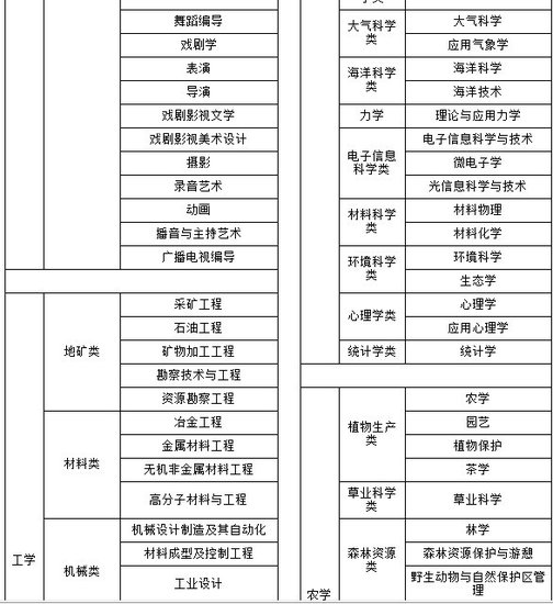 2012年度国家公务员考试:专业报考对照表格
