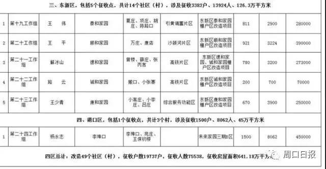 周口中心城区棚户区要改造 这些居民要做好准