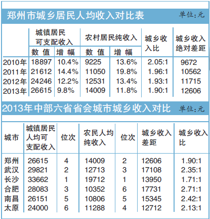 郑州城乡人均收入差12606元 为中部省会最小