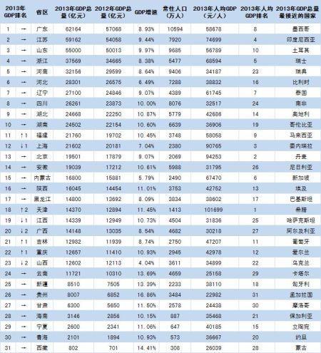 2013年中国省级GDP排名发布 河南总量接近瑞典