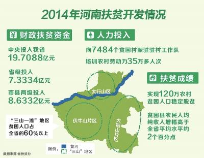 今年我省将再实现120万农村贫困人口稳定脱贫