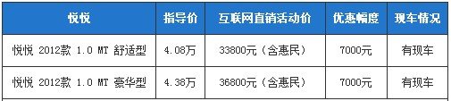 网络直销模式 2012款江淮悦悦优惠7000元