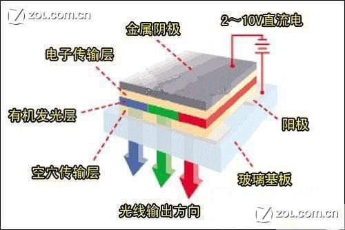 当有电流通过时,这些有机材料就会发光,而且oled显示屏幕可视角度大