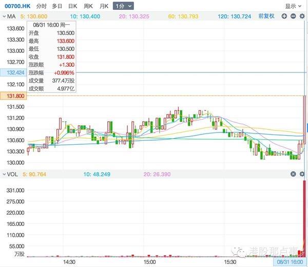 春江鸭还是乌龙指?港股最后一分钟诡异狂欢