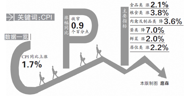 河南一季度人均可支配收入3990元 CPI重回1时代