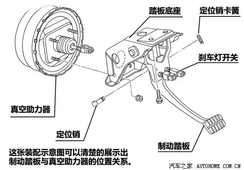 在踏板与制动总泵之间设有真空助力器,它可提供更大的力量作用于推杆