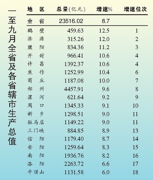 前9个月河南辖市GDP:郑州总量第1鹤壁增速第