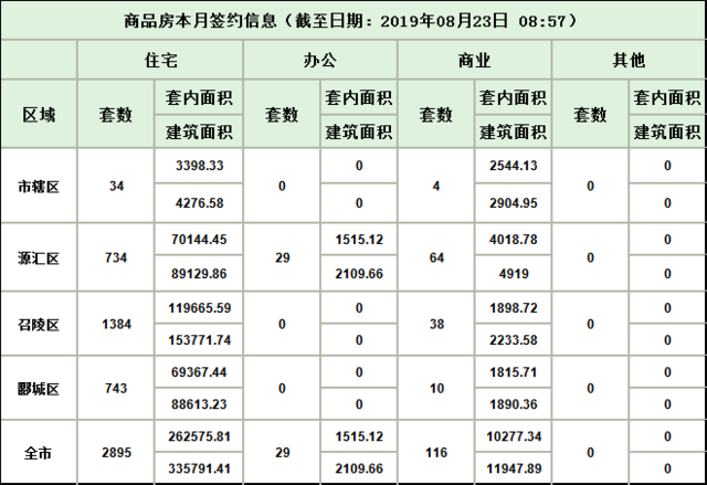 1-8.22漯河商品房签约2895套 预售许可4579套