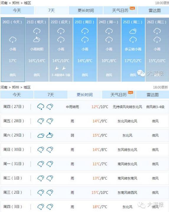 河南迎断崖式大降温!郑州要下13天雨 最低1℃