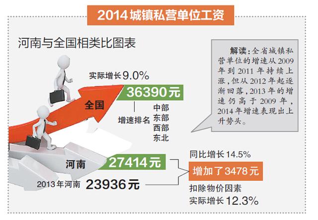河南上年各地人均工资排行出炉 郑州4.8万居榜
