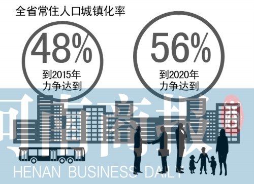 河南全省常住人口城镇化率2015年力争达到48